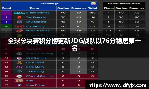 全球总决赛积分榜更新JDG战队以76分稳居第一名
